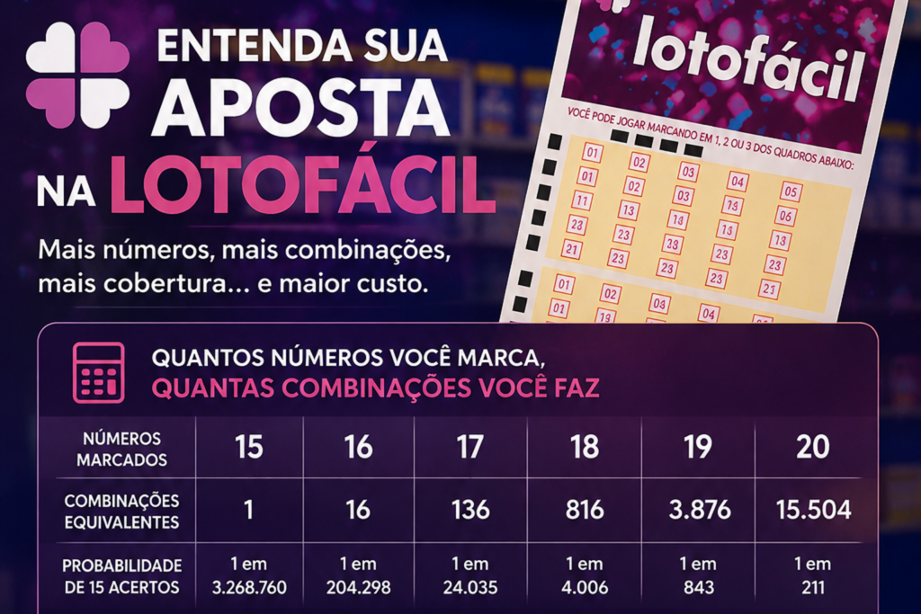 Comparativo de combinações e probabilidades conforme a quantidade de números marcados na Lotofácil